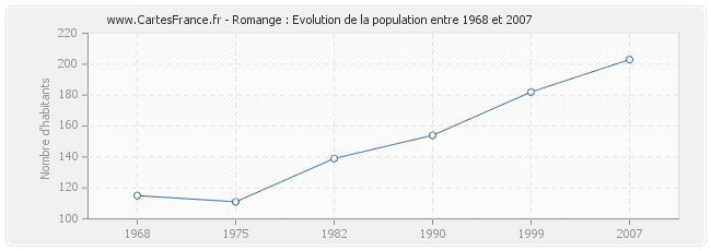 Population Romange