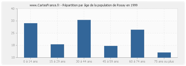 Répartition par âge de la population de Rosay en 1999