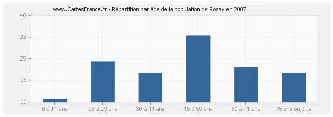 Répartition par âge de la population de Rosay en 2007