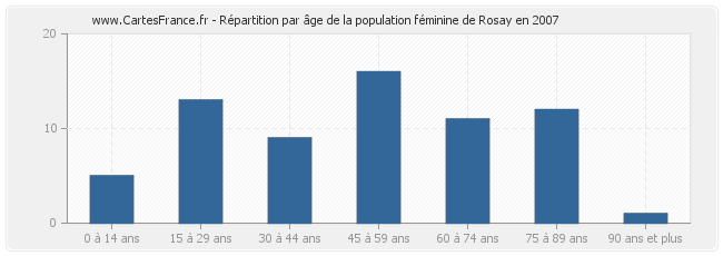 Répartition par âge de la population féminine de Rosay en 2007