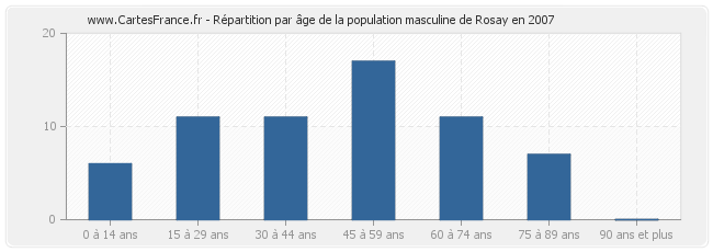 Répartition par âge de la population masculine de Rosay en 2007