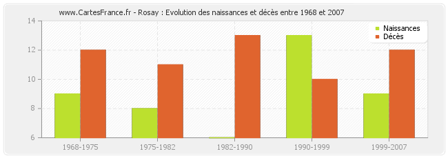 Rosay : Evolution des naissances et décès entre 1968 et 2007