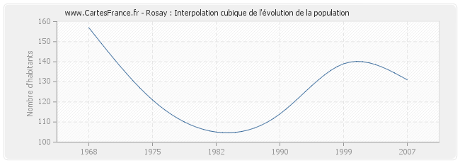 Rosay : Interpolation cubique de l'évolution de la population