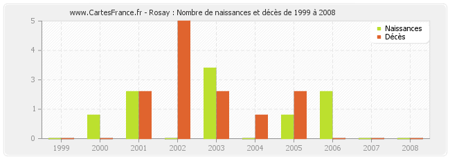 Rosay : Nombre de naissances et décès de 1999 à 2008