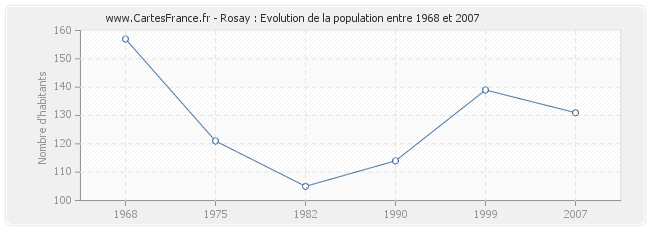 Population Rosay