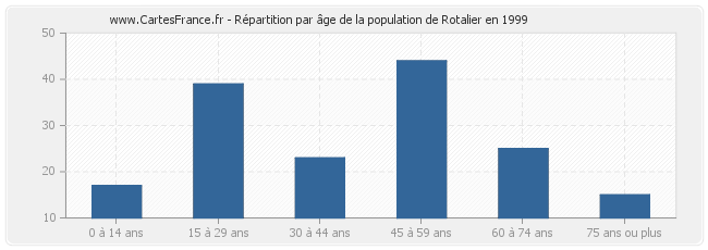 Répartition par âge de la population de Rotalier en 1999