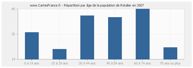 Répartition par âge de la population de Rotalier en 2007