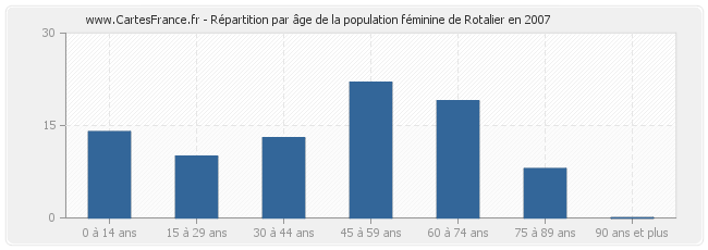 Répartition par âge de la population féminine de Rotalier en 2007