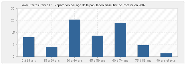 Répartition par âge de la population masculine de Rotalier en 2007