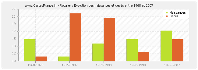 Rotalier : Evolution des naissances et décès entre 1968 et 2007