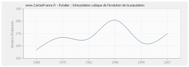 Rotalier : Interpolation cubique de l'évolution de la population