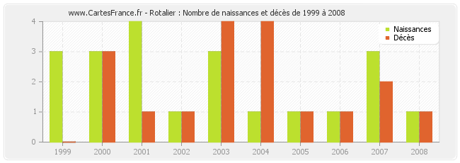 Rotalier : Nombre de naissances et décès de 1999 à 2008