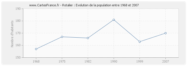 Population Rotalier