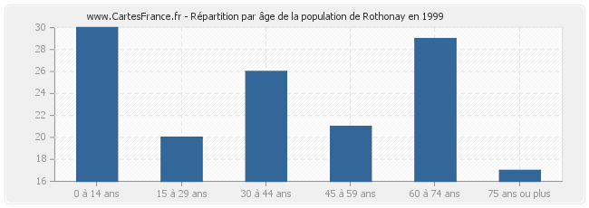 Répartition par âge de la population de Rothonay en 1999