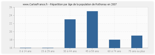 Répartition par âge de la population de Rothonay en 2007
