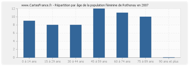 Répartition par âge de la population féminine de Rothonay en 2007
