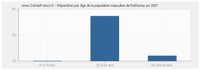 Répartition par âge de la population masculine de Rothonay en 2007