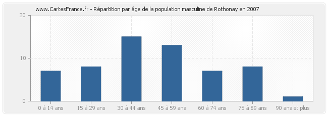 Répartition par âge de la population masculine de Rothonay en 2007