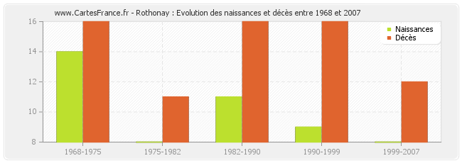 Rothonay : Evolution des naissances et décès entre 1968 et 2007