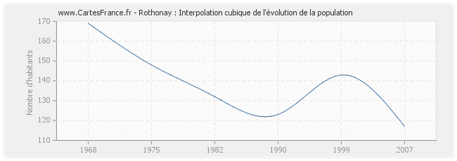Rothonay : Interpolation cubique de l'évolution de la population