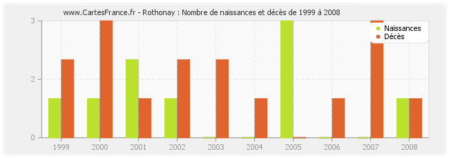 Rothonay : Nombre de naissances et décès de 1999 à 2008
