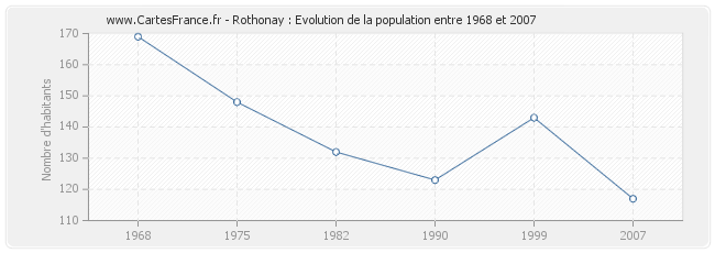 Population Rothonay