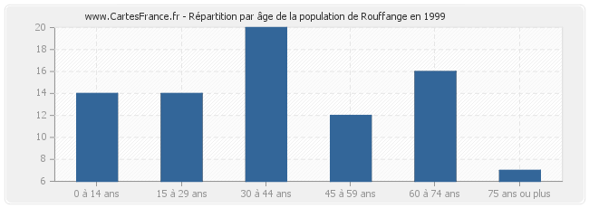 Répartition par âge de la population de Rouffange en 1999