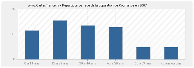 Répartition par âge de la population de Rouffange en 2007