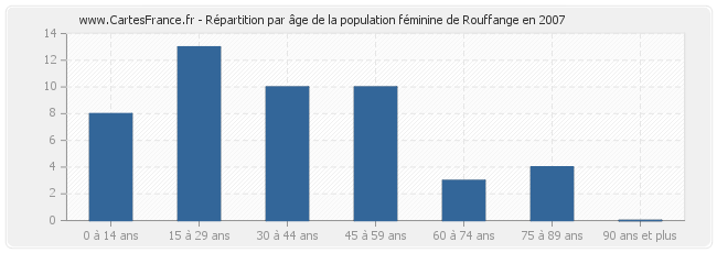 Répartition par âge de la population féminine de Rouffange en 2007