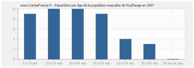 Répartition par âge de la population masculine de Rouffange en 2007