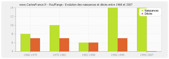 Rouffange : Evolution des naissances et décès entre 1968 et 2007