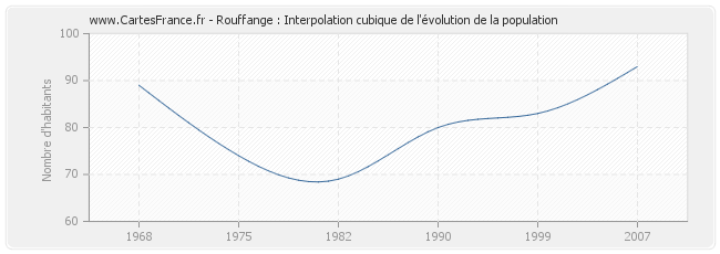 Rouffange : Interpolation cubique de l'évolution de la population