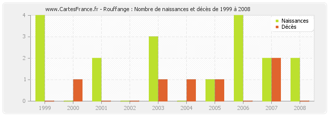 Rouffange : Nombre de naissances et décès de 1999 à 2008