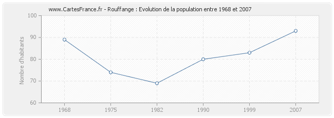 Population Rouffange
