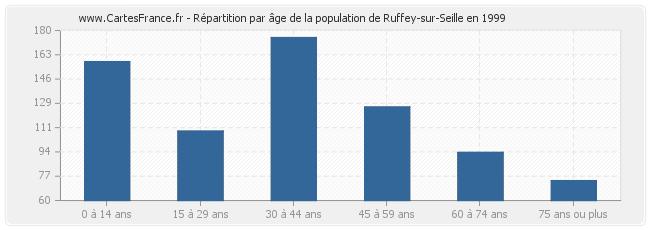 Répartition par âge de la population de Ruffey-sur-Seille en 1999