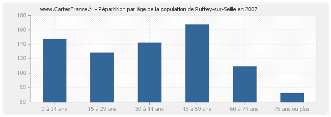 Répartition par âge de la population de Ruffey-sur-Seille en 2007