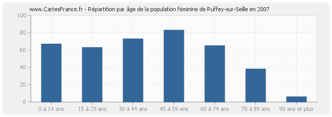 Répartition par âge de la population féminine de Ruffey-sur-Seille en 2007