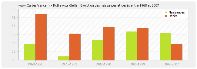 Ruffey-sur-Seille : Evolution des naissances et décès entre 1968 et 2007