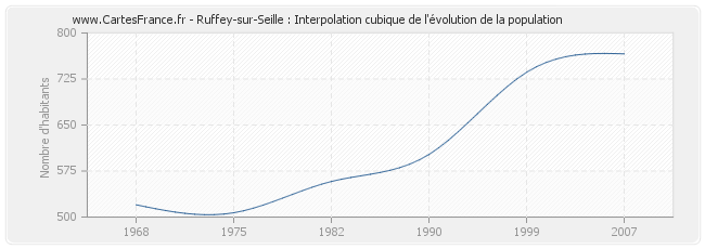 Ruffey-sur-Seille : Interpolation cubique de l'évolution de la population