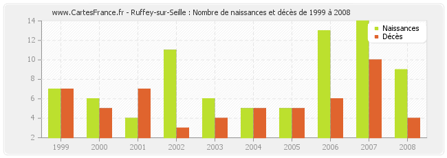 Ruffey-sur-Seille : Nombre de naissances et décès de 1999 à 2008