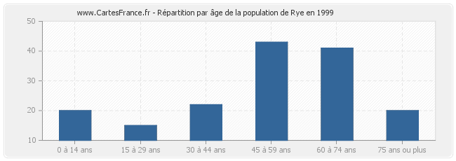Répartition par âge de la population de Rye en 1999