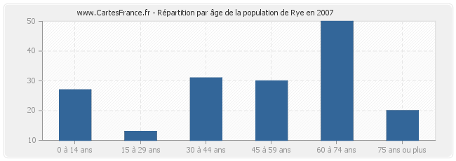 Répartition par âge de la population de Rye en 2007