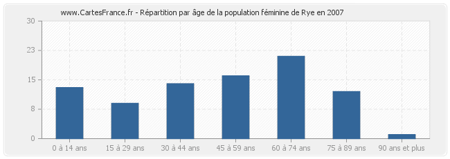 Répartition par âge de la population féminine de Rye en 2007