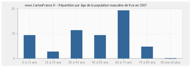 Répartition par âge de la population masculine de Rye en 2007