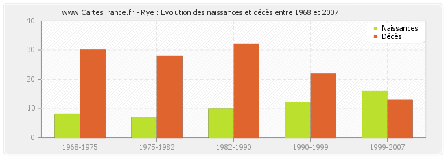 Rye : Evolution des naissances et décès entre 1968 et 2007
