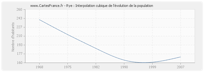 Rye : Interpolation cubique de l'évolution de la population
