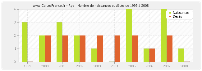 Rye : Nombre de naissances et décès de 1999 à 2008
