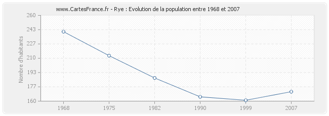 Population Rye