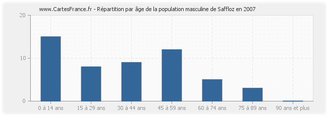 Répartition par âge de la population masculine de Saffloz en 2007