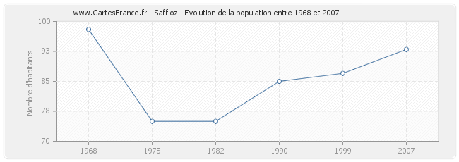 Population Saffloz